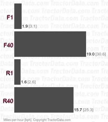 RA2004 partial power shift speeds
