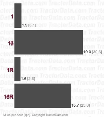 RV1254 synchromesh speeds