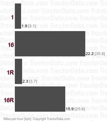 RV1654 synchromesh speeds