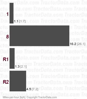 RD254 gear speeds