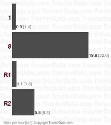 RF400 sliding gear speeds