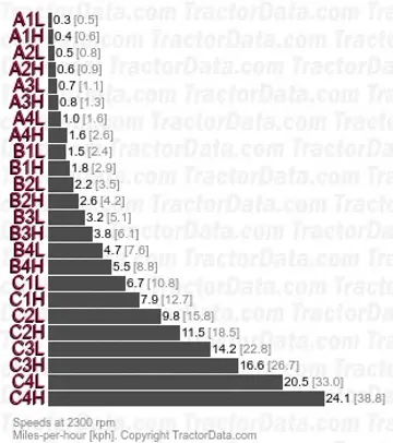 5310 partially synchronized speeds