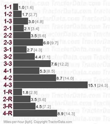 1690 synchromesh speeds