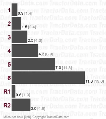 D 15 档位