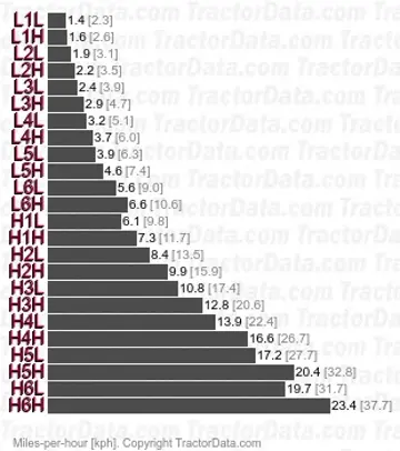 M5-111 velocidades de troca de potência de duas velocidades