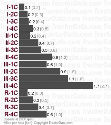 8430 velocidades do rastreador