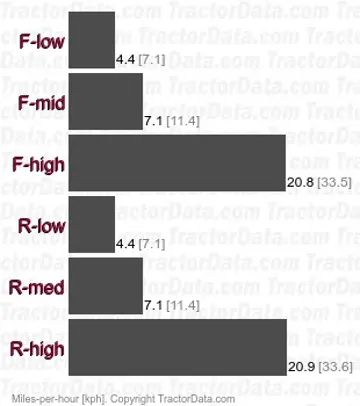LM55 hydrostatic speeds