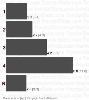 F2M315 gear speeds