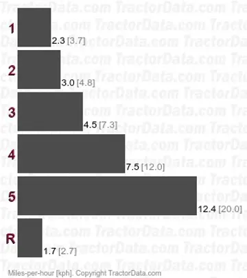 F2M417 gear speeds