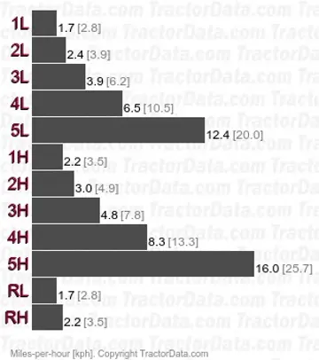 F2L612 4 gear speeds