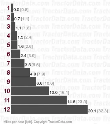 T4.65 power shuttle speeds