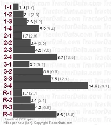 1290 synchromesh speeds
