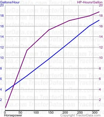 Consumo de combustível T8.435 do teste 982A