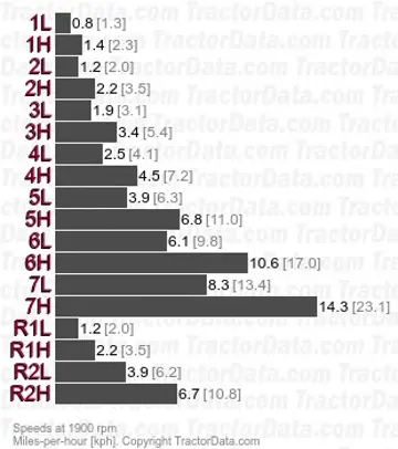 715 Amplicouple speeds