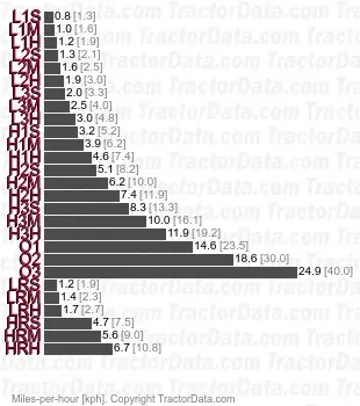 365GTA Geschwindigkeiten