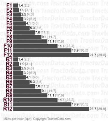 4225 power shuttle speeds