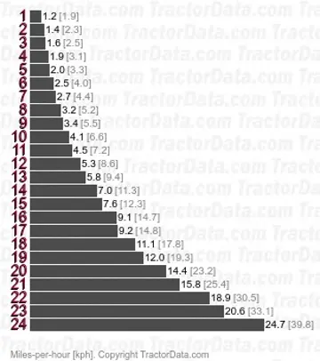 4225 power shuttle speeds