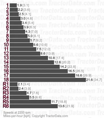 5300 speeds