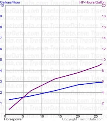 Consumo de combustível E do teste 261