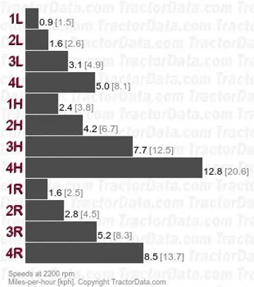 Vigneron 60 synchronized speeds