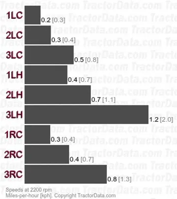 Vigneron 60 creeper speeds