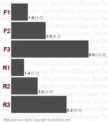 GT-21 hydrostatic speeds