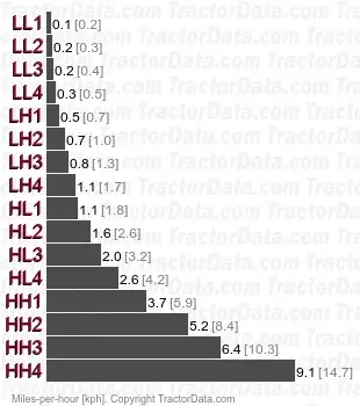 GL201 gear speeds