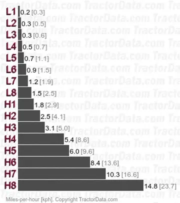 GL277 power shift speeds