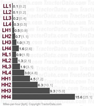 GL367 gear speeds