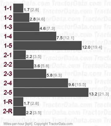 245 1010-2A speeds