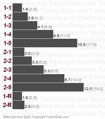 250 1010-2A speeds