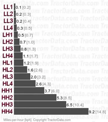 GL21 gear speeds
