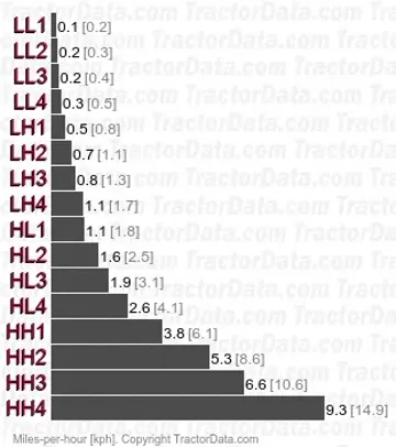 GL32 gear speeds