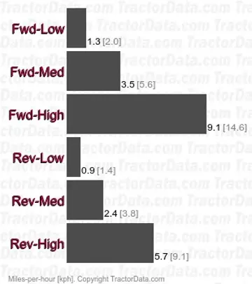 Bb260 Glideshift speeds