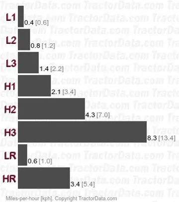 GB140 gear speeds