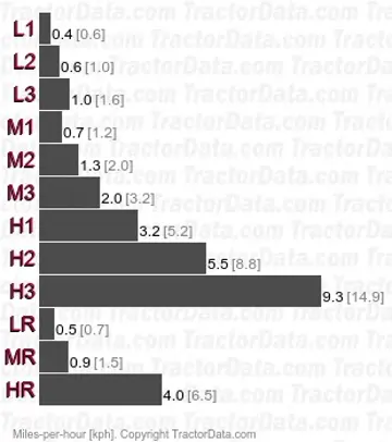 GB200 gear speeds