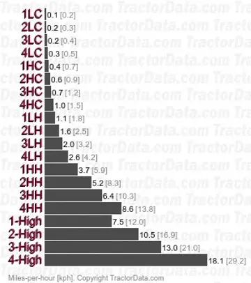 KL340 Hi-Speed speeds