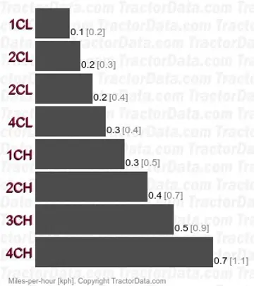 MD77 creeper speeds