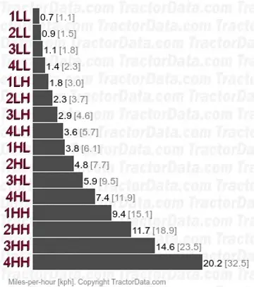M90 synchromesh speeds