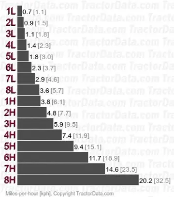 M90 power shift speeds
