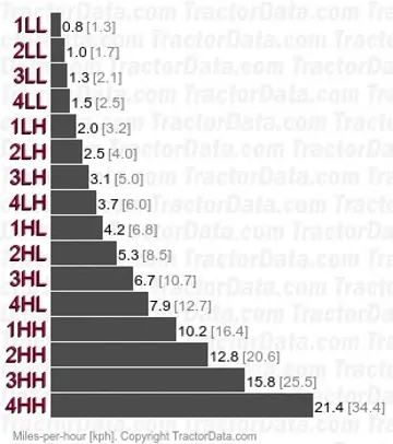 M115  synchromesh speeds