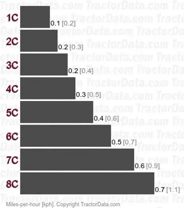 M85D creeper speeds