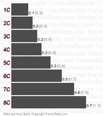 M115D creeper speeds