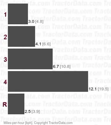 Dieselross F25 gear speeds