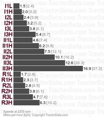 1634 velocidades de troca de potência de duas velocidades