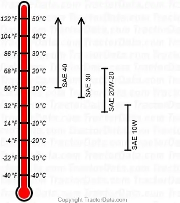 Diagramm für 250AS Dieselmotorenöl