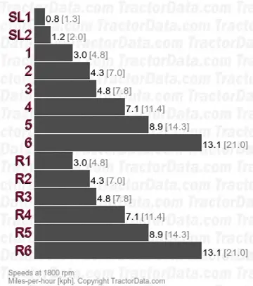 250AS sliding gear speeds
