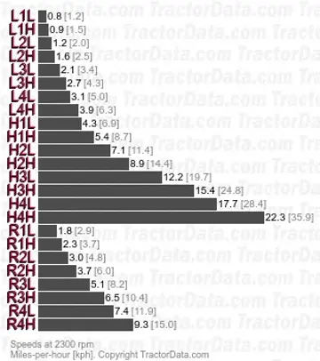 1546F velocidades sincronizadas