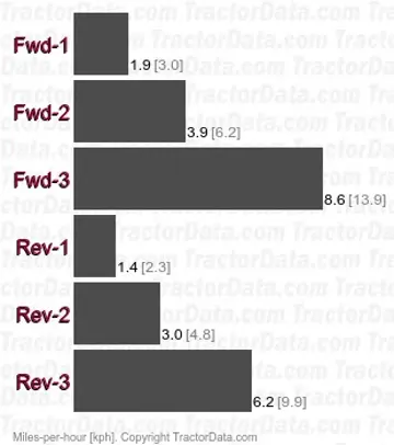 T22 hydrostatic speeds