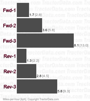 T200  hydrostatic speeds